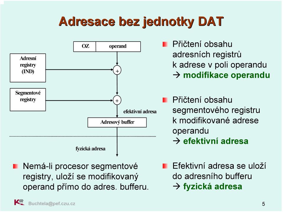 segmentového registru k modifikované adrese operandu efektivní adresa Nemá-li procesor segmentové registry, uloží se