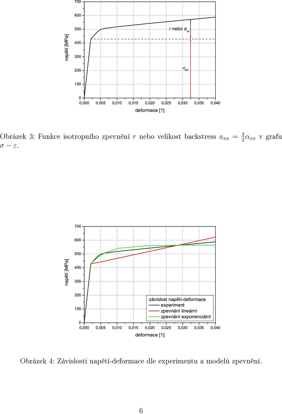 7 6 závislost nap tí-deformace experiment zpevn ní lineární zpevn ní