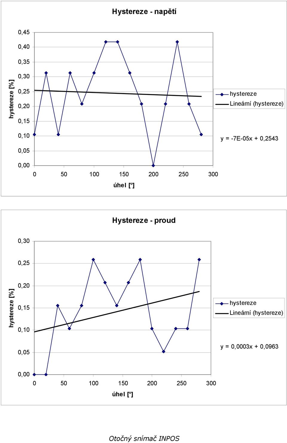 Hystereze - proud 0,30 0,25 hystereze [%] 0,20 0,15 0,10 0,05 hystereze Lineární