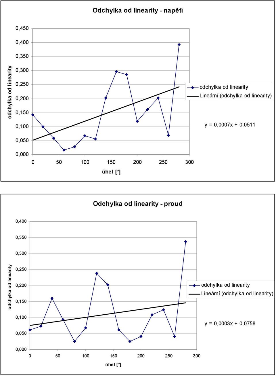 úhel [ ] Odchylka od linearity - proud 0,400 0,350 0,300 odchylka od linearity 0,250 0,200 0,150 0,100 0,050