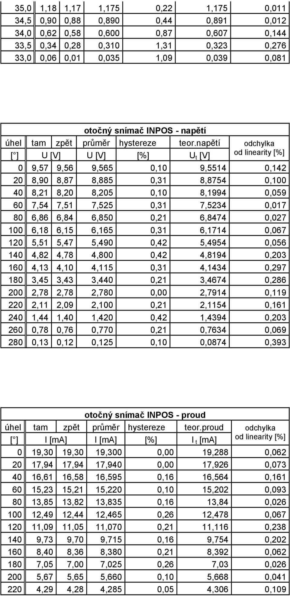 napětí [ ] U [V] U [V] [%] U t [V] odchylka od linearity [%] 0 9,57 9,56 9,565 0,10 9,5514 0,142 20 8,90 8,87 8,885 0,31 8,8754 0,100 40 8,21 8,20 8,205 0,10 8,1994 0,059 60 7,54 7,51 7,525 0,31