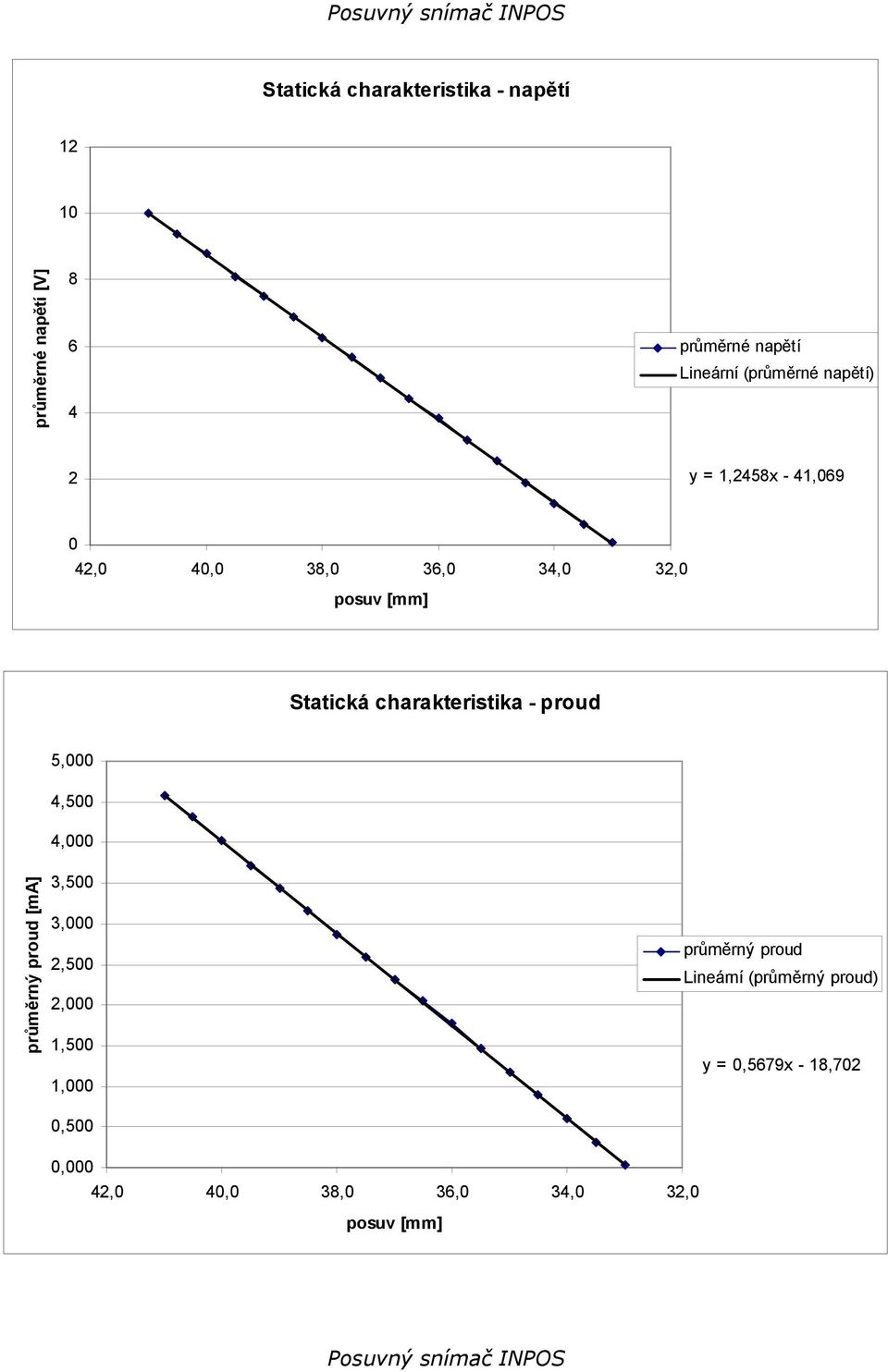 charakteristika - proud 5,000 průměrný proud [ma] 4,500 4,000 3,500 3,000 2,500 2,000 1,500 1,000 0,500