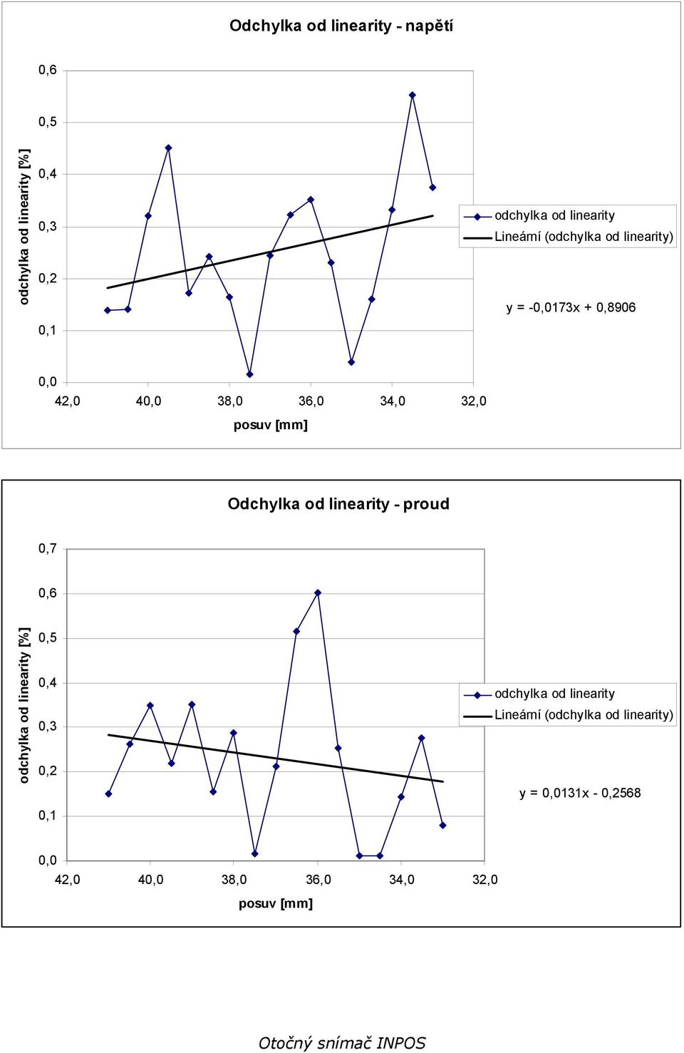 Odchylka od linearity - proud 0,7 0,6 odchylka od linearity [%] 0,5 0,4 0,3 0,2 0,1 odchylka od linearity