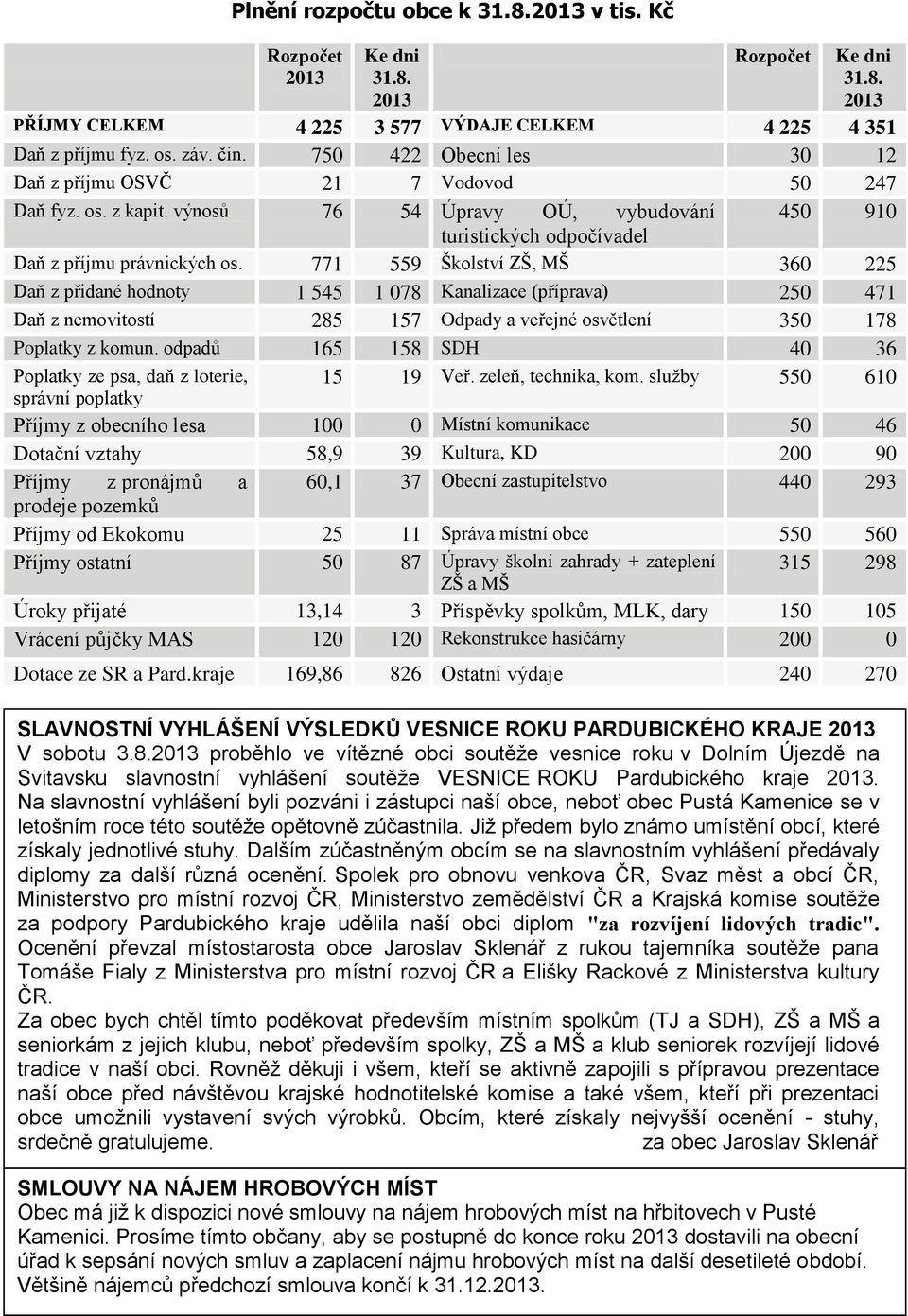 771 559 Školství ZŠ, MŠ 360 225 Daň z přidané hodnoty 1 545 1 078 Kanalizace (příprava) 250 471 Daň z nemovitostí 285 157 Odpady a veřejné osvětlení 350 178 Poplatky z komun.