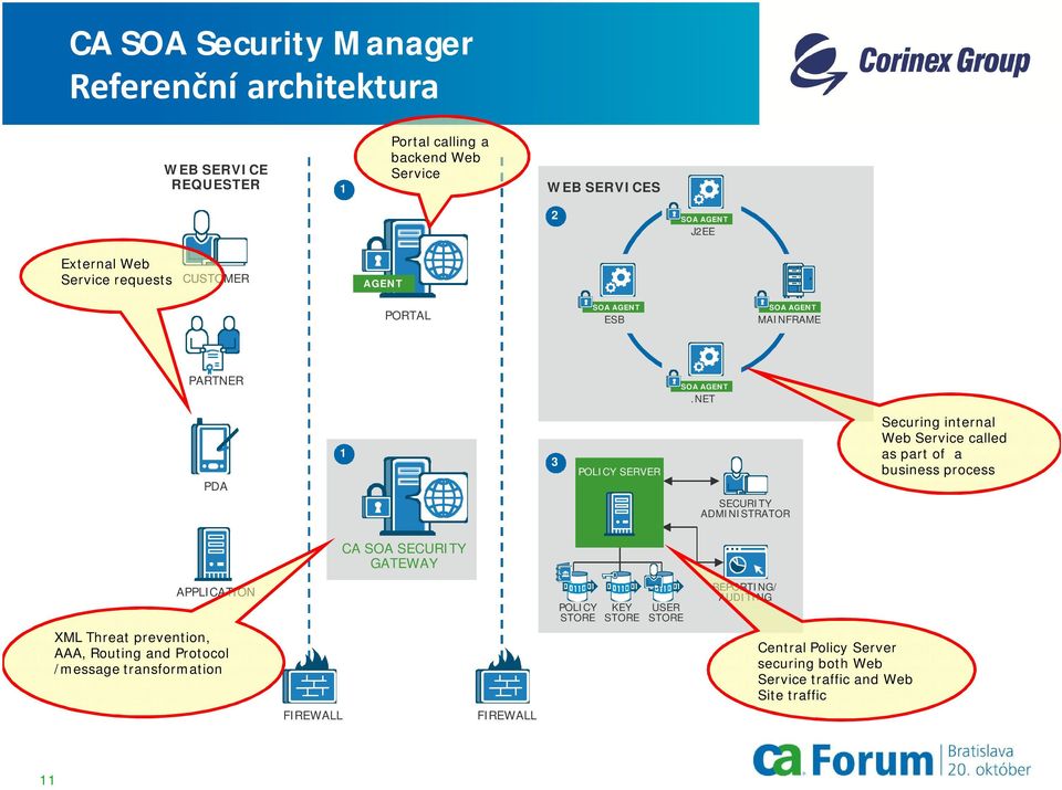 NET PDA 1 3 POLICY SERVER SECURITY ADMINISTRATOR Securing internal Web Service called as part of a business process CA SECURITY GATEWAY APPLICATION