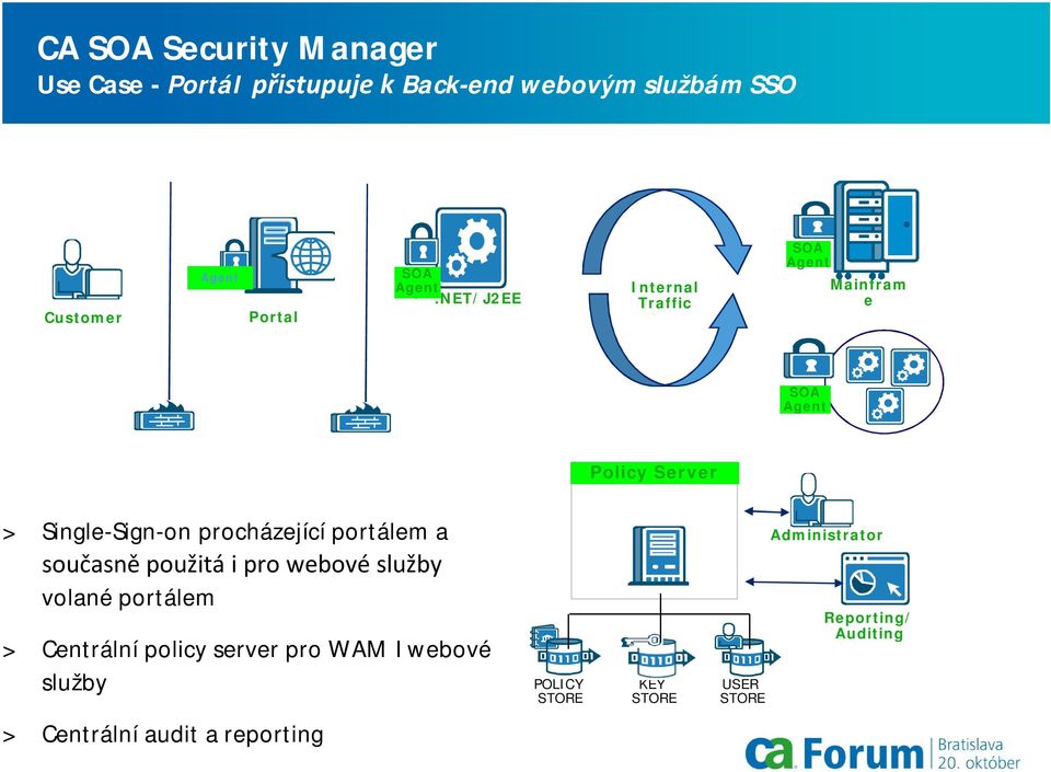 současně použitá i pro webové služby volané portálem > Centrální policy server pro WAM I webové