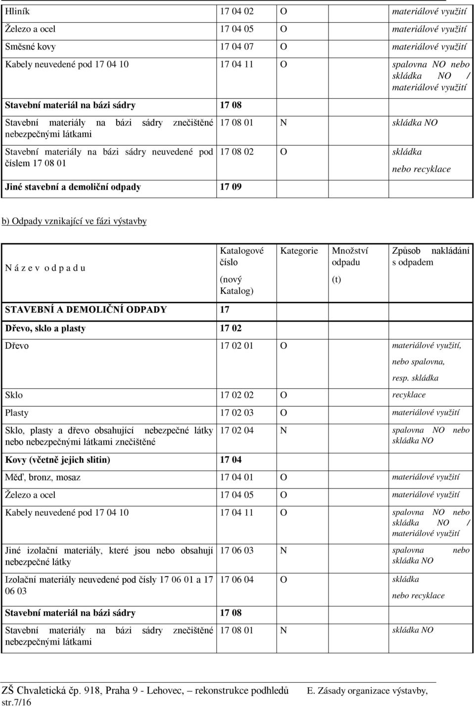 a demoliční odpady 17 09 17 08 01 N skládka NO 17 08 02 O skládka nebo recyklace b) Odpady vznikající ve fázi výstavby N á z e v o d p a d u Katalogové číslo (nový Katalog) Kategorie Množství odpadu