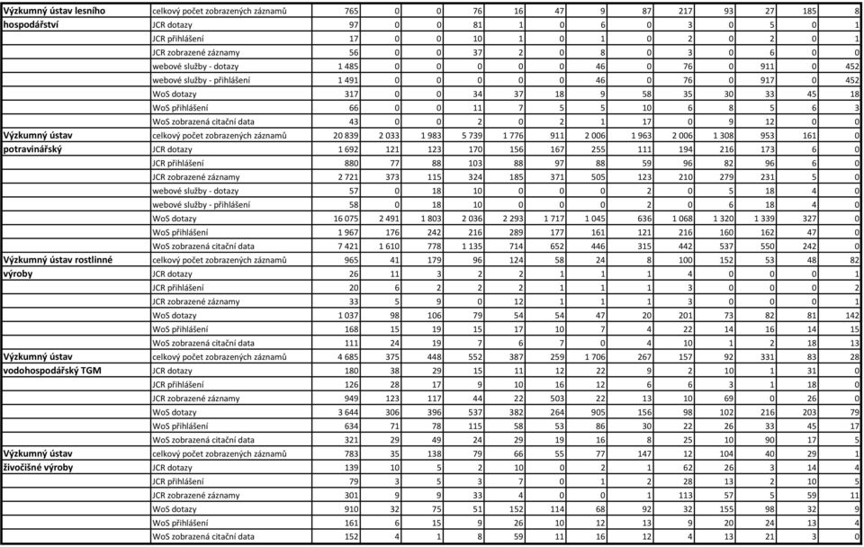 58 35 30 33 45 18 WoS přihlášení 66 0 0 11 7 5 5 10 6 8 5 6 3 WoS zobrazená citační data 43 0 0 2 0 2 1 17 0 9 12 0 0 Výzkumný ústav celkový počet zobrazených záznamů 20839 2033 1983 5739 1776 911