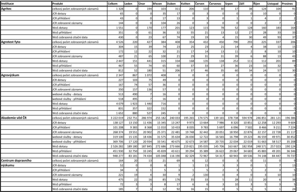 WoS přihlášení 351 0 61 36 32 55 21 13 12 27 28 33 33 WoS zobrazená citační data 430 0 23 67 74 19 19 4 15 30 49 93 37 Agrotest fyto celkový počet zobrazených záznamů 4526 220 427 384 408 354 432 450