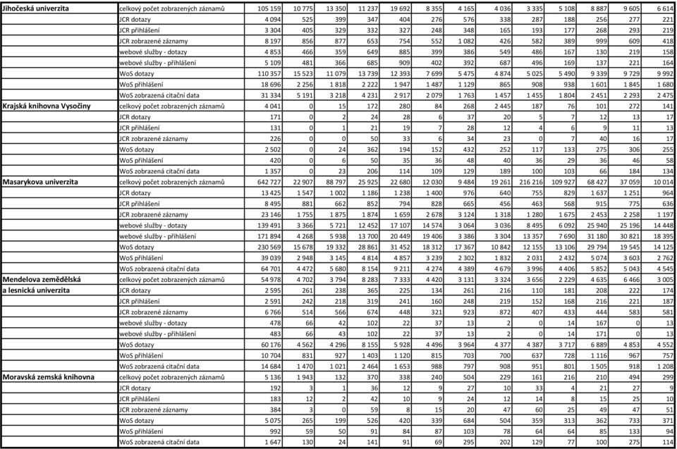 386 549 486 167 130 219 158 webové služby - přihlášení 5 109 481 366 685 909 402 392 687 496 169 137 221 164 WoS dotazy 110 357 15 523 11 079 13 739 12 393 7 699 5 475 4 874 5 025 5 490 9 339 9 729 9