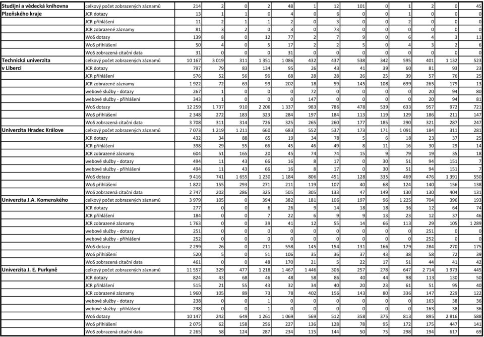 univerzita celkový počet zobrazených záznamů 10167 3019 311 1351 1086 432 437 538 342 595 401 1132 523 v Liberci JCR dotazy 797 79 83 134 95 26 43 41 39 60 81 93 23 JCR přihlášení 576 52 56 96 68 28