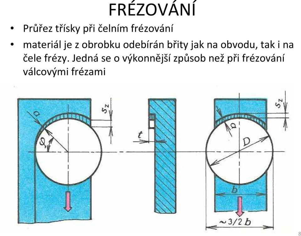 tak i na čele frézy.