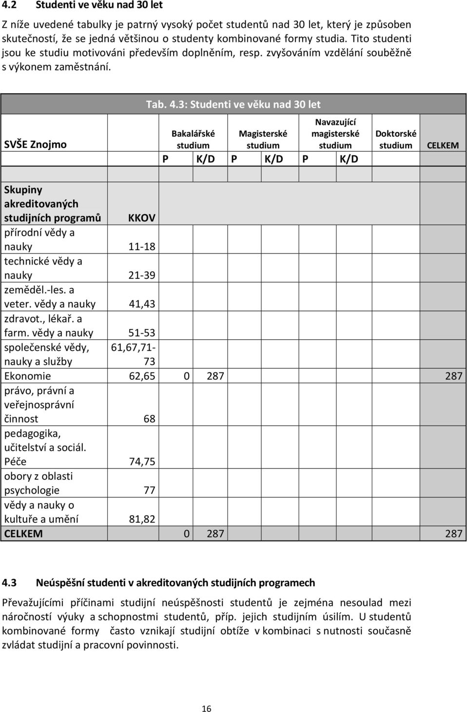 3: Studenti ve věku nad 30 let Bakalářské studium Magisterské studium Navazující magisterské studium P K/D P K/D P K/D Doktorské studium CELKEM Skupiny akreditovaných studijních programů KKOV