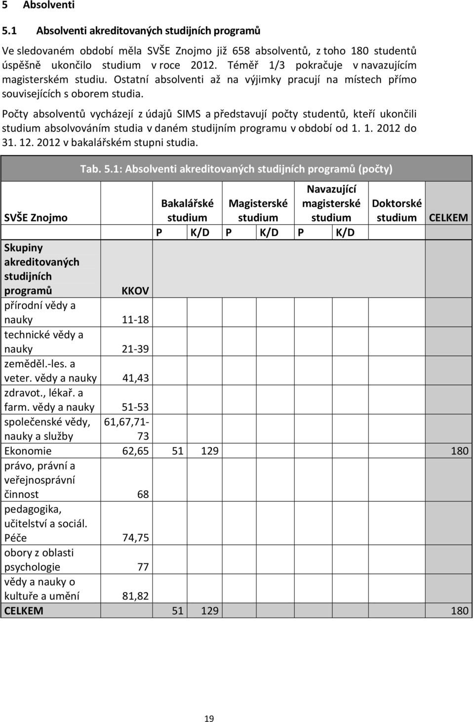 Počty absolventů vycházejí z údajů SIMS a představují počty studentů, kteří ukončili studium absolvováním studia v daném studijním programu v období od 1. 1. 2012 do 31. 12.