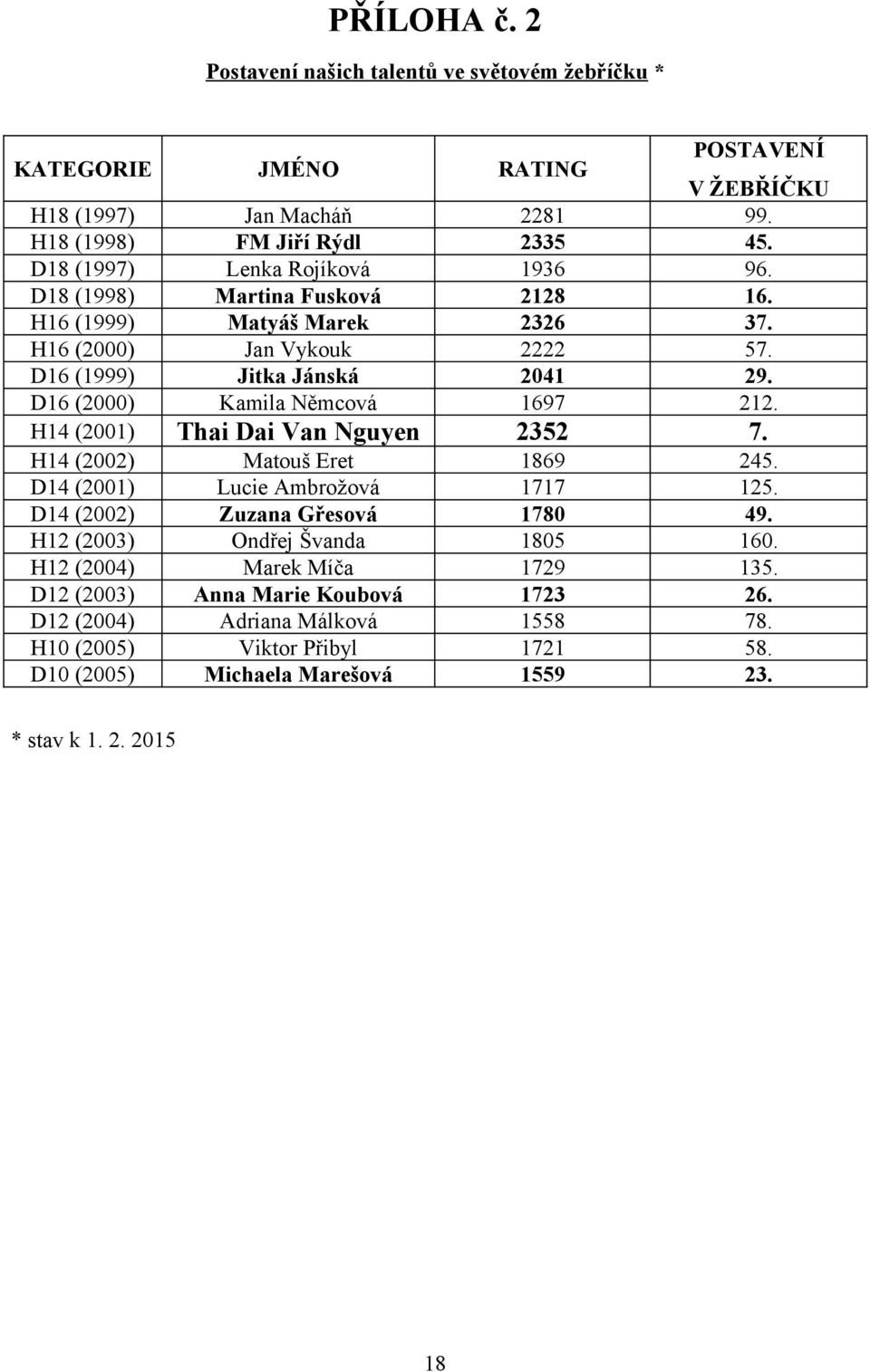 D16 (2000) Kamila Němcová 1697 212. H14 (2001) Thai Dai Van Nguyen 2352 7. H14 (2002) Matouš Eret 1869 245. D14 (2001) Lucie Ambrožová 1717 125. D14 (2002) Zuzana Gřesová 1780 49.