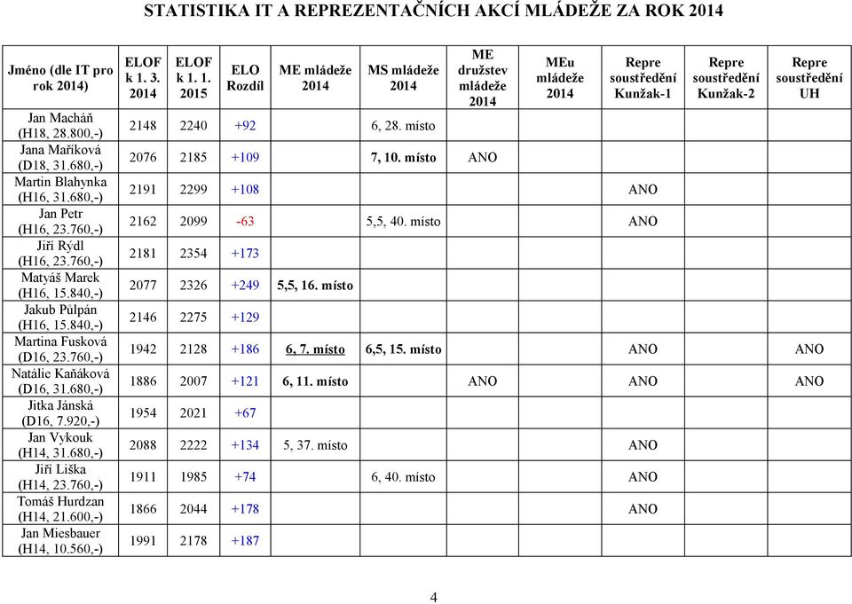 920,-) Jan Vykouk (H14, 31.680,-) Jiří Liška (H14, 23.760,-) Tomáš Hurdzan (H14, 21.600,-) Jan Miesbauer (H14, 10.560,-) ELOF k 1. 3. 2014 ELOF k 1. 1. 2015 ELO Rozdíl ME mládeže 2014 MS mládeže 2014 2148 2240 +92 6, 28.