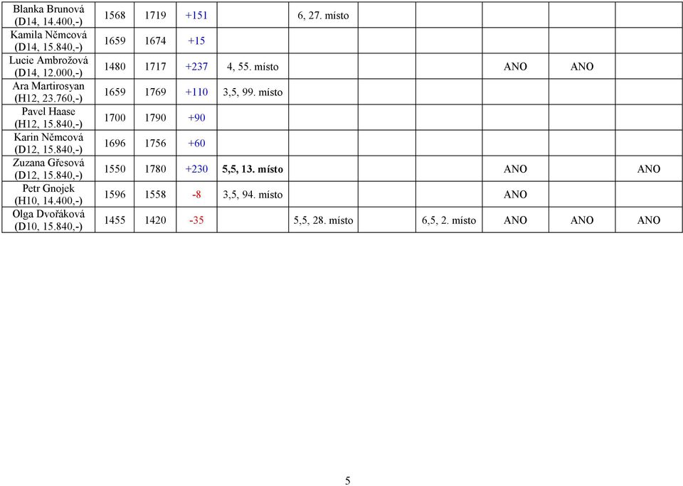400,-) Olga Dvořáková (D10, 15.840,-) 1568 1719 +151 6, 27. místo 1659 1674 +15 1480 1717 +237 4, 55.