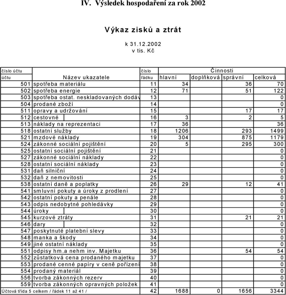 neskladov aných dodáv ek 13 0 504 prodané zboží 14 0 511 oprav y a udržov ání 15 17 17 512 cestov né 16 3 2 5 513 náklady na reprezentaci 17 36 36 518 ostatní služby 18 1206 293 1499 521 m zdov é