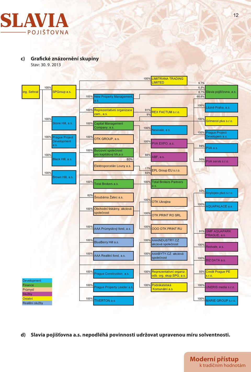 s. Burzovní spole nost pro kapitálový trh,a.s 66% ABF, a.s. Black Hill, a.s. 80% 50% PVA servis s.r.o. Elektroporcelán Louny a.s. 17% EPL Group EU s.r.o. 83% Brown Hill, a.s. Total Brokers Partners Total Brokers a.