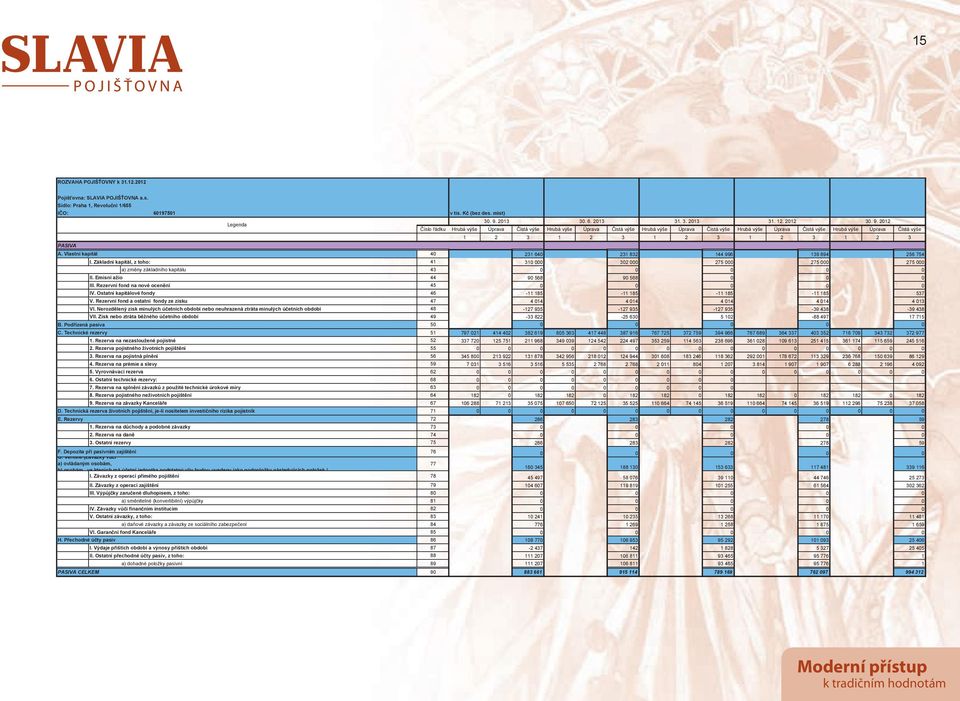 2012 Legenda íslo ádku Hrubá výše Úprava istá výše Hrubá výše Úprava istá výše Hrubá výše Úprava istá výše Hrubá výše Úprava istá výše Hrubá výše Úprava istá výše 1 2 3 1 2 3 1 2 3 1 2 3 1 2 3 PASIVA