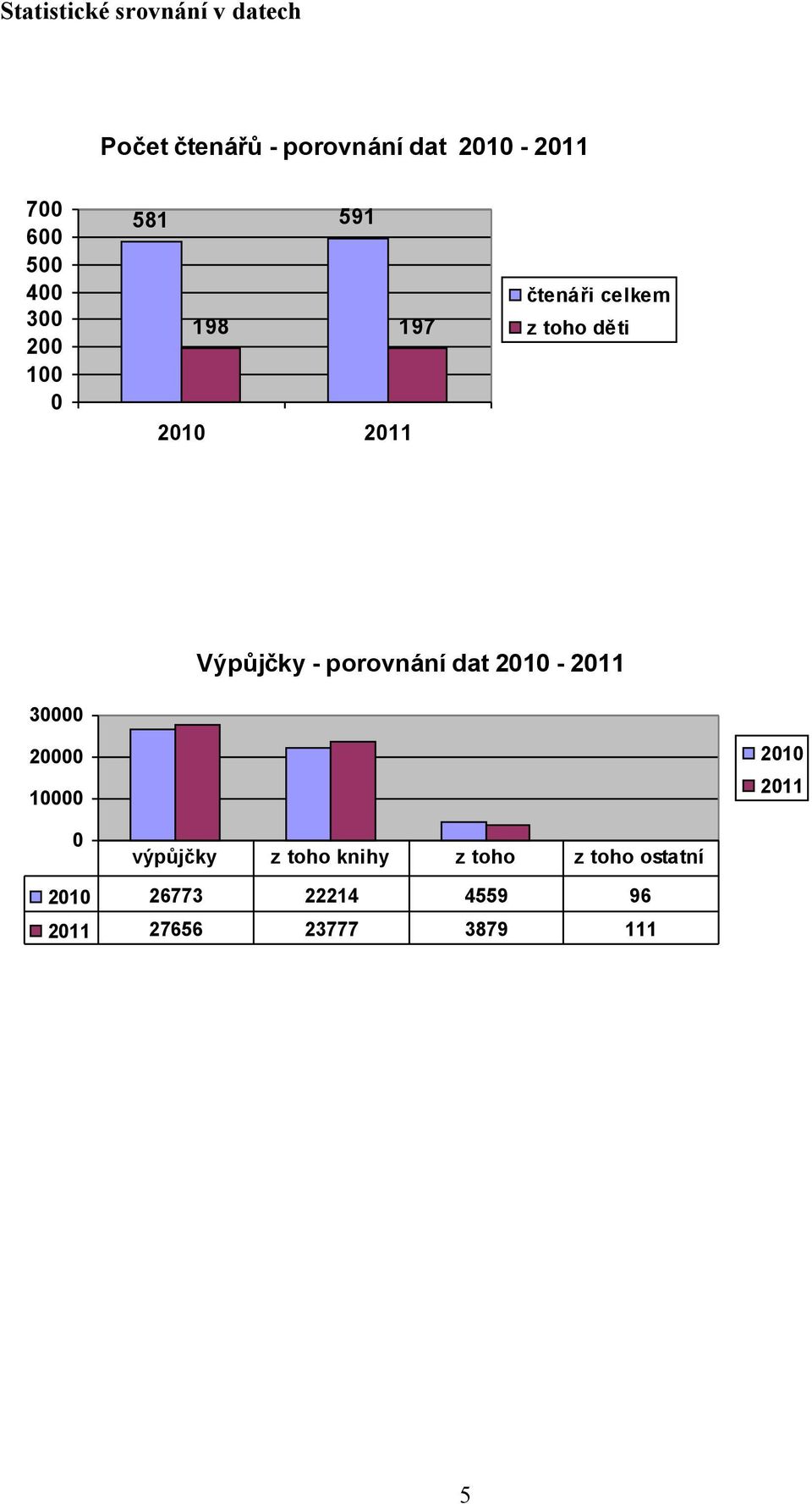 Výpůjčky - porovnání dat 2010-2011 30000 2010 20000 2011 10000 0 výpůjčky z