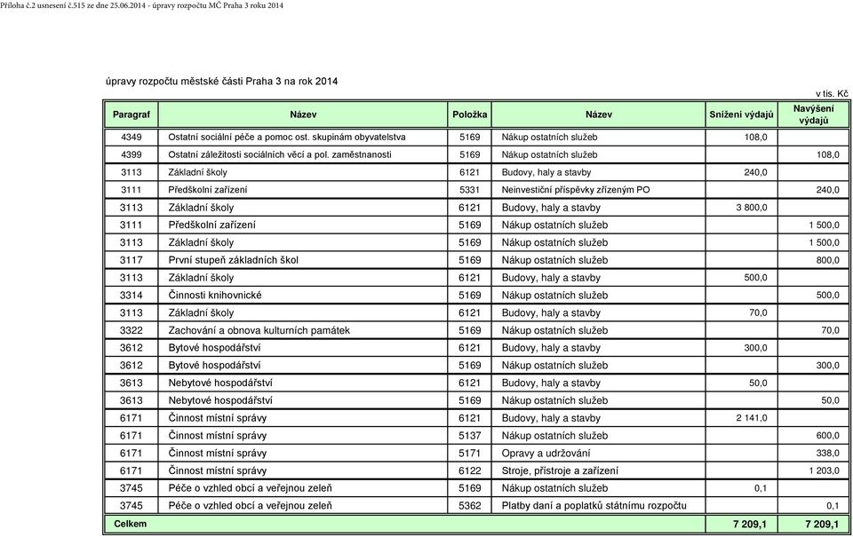 skupinám obyvatelstva 5169 Nákup ostatních služeb 108,0 v tis. Kč Navýšení výdajů 4399 Ostatní záležitosti sociálních věcí a pol.