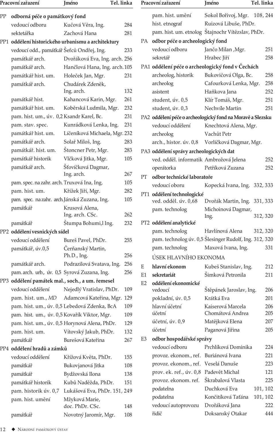 Hančlová Hana, Ing. arch.105 památkář hist. um. Holeček Jan, Mgr. 231 památkář arch. Chudárek Zdeněk, Ing. arch. 132 památkář hist. Kahancová Karin, Mgr. 261 památkář hist. um. Koběrská Ludmila, Mgr.