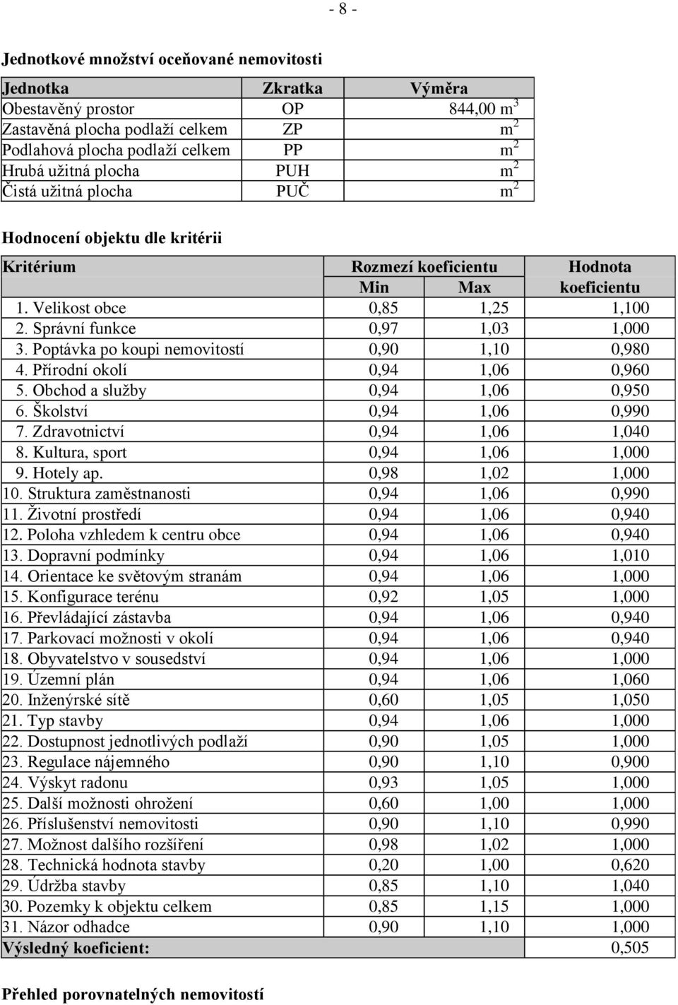 Správní funkce 0,97 1,03 1,000 3. Poptávka po koupi nemovitostí 0,90 1,10 0,980 4. Přírodní okolí 0,94 1,06 0,960 5. Obchod a služby 0,94 1,06 0,950 6. Školství 0,94 1,06 0,990 7.