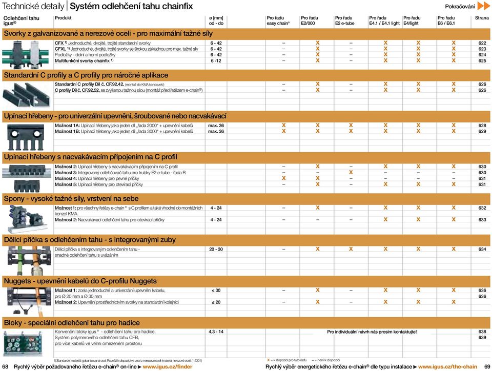 ight Pro řadu E/ight X X X X X X X X X X X X X X X X Pokračováí Pro řadu E6 / E6. Straa 6 63 6 6 Stadardí C profiy a C profiy pro áročé apikace Stadardí C profiy Dí č. CF.9.. (otáž do KMA kocovek!