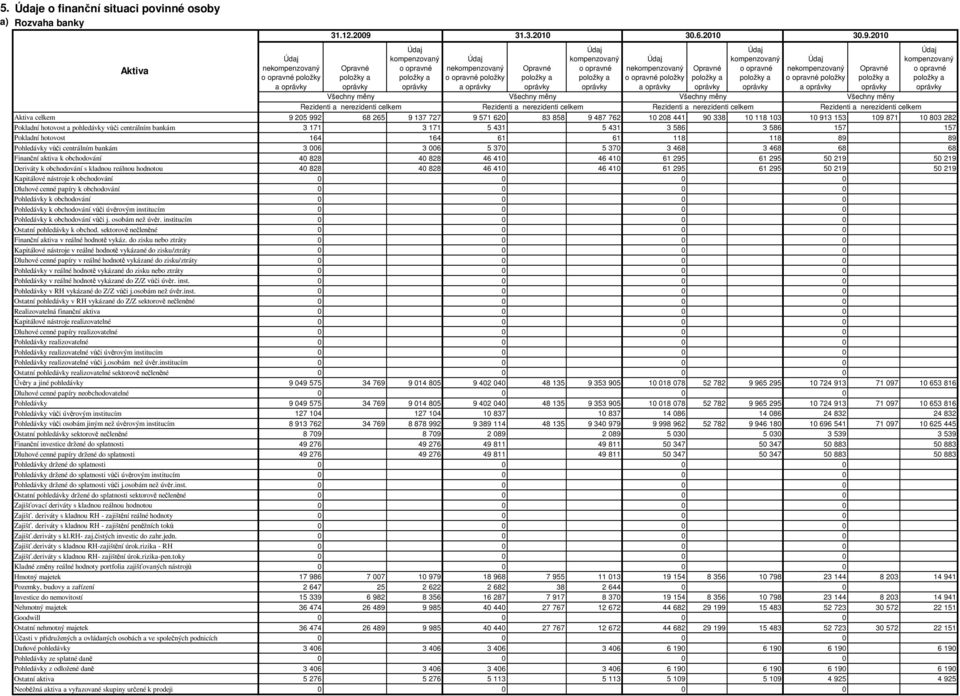 nekompenzovaný o opravné položky a kompenzovaný o opravné Aktiva celkem 9 205 992 68 265 9 137 727 9 571 620 83 858 9 487 762 10 208 441 90 338 10 118 103 10 913 153 109 871 10 803 282 Pokladní