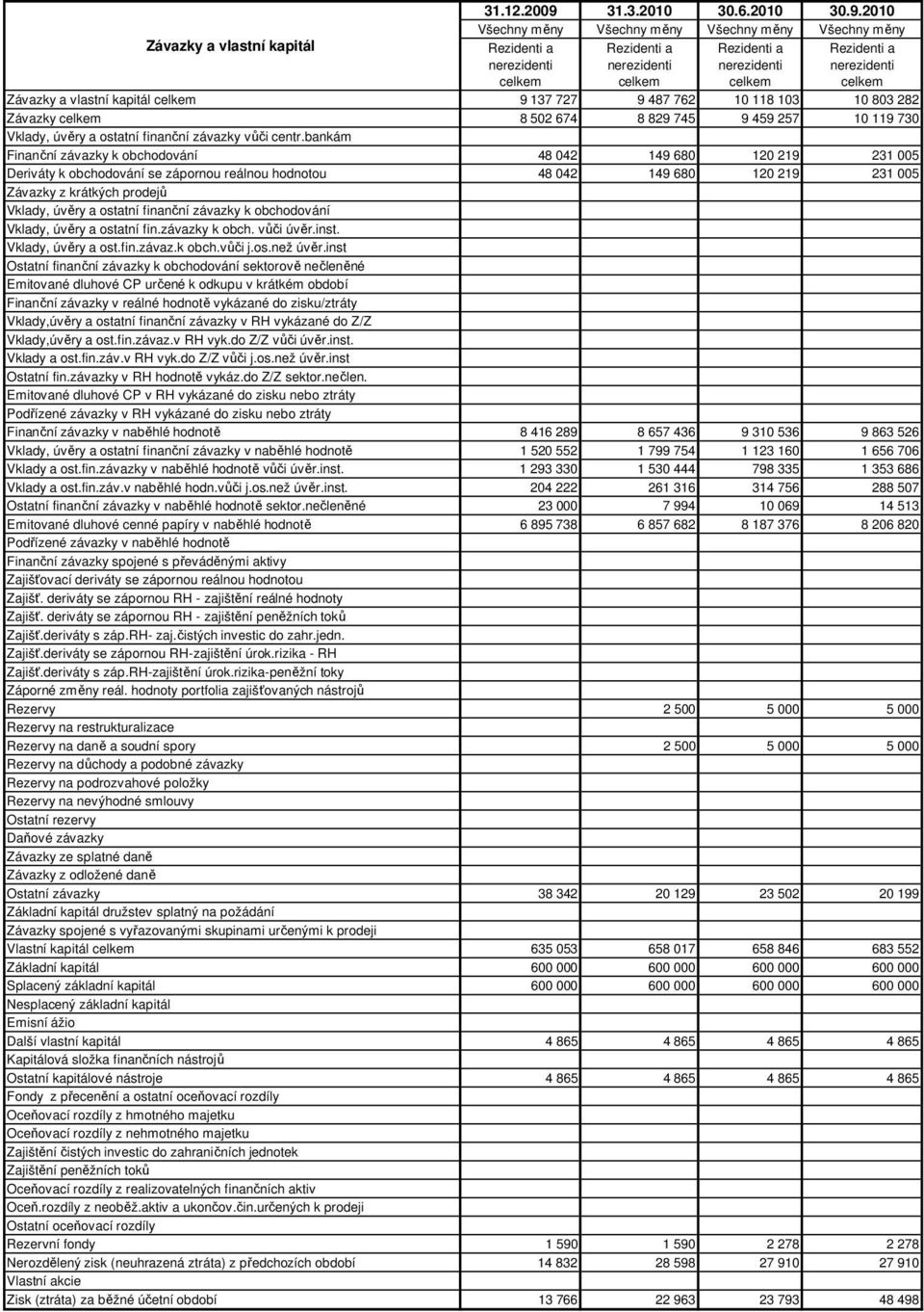 2010 Všechny měny Všechny měny Všechny měny Všechny měny Rezidenti a nerezidenti celkem Rezidenti a nerezidenti celkem Rezidenti a nerezidenti celkem Rezidenti a nerezidenti celkem Závazky a vlastní