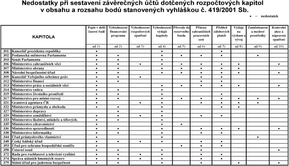 pracovních cest Přehled zálohových plateb Výdaje na výzkum a vývoj Zaměstnanost a mzdové prostředky Kontrolní akce a nápravná opatření ad 1) ad 2) ad 3) ad 4) ad 5) ad 6) ad 7) ad 8) ad 9) ad 10) 301