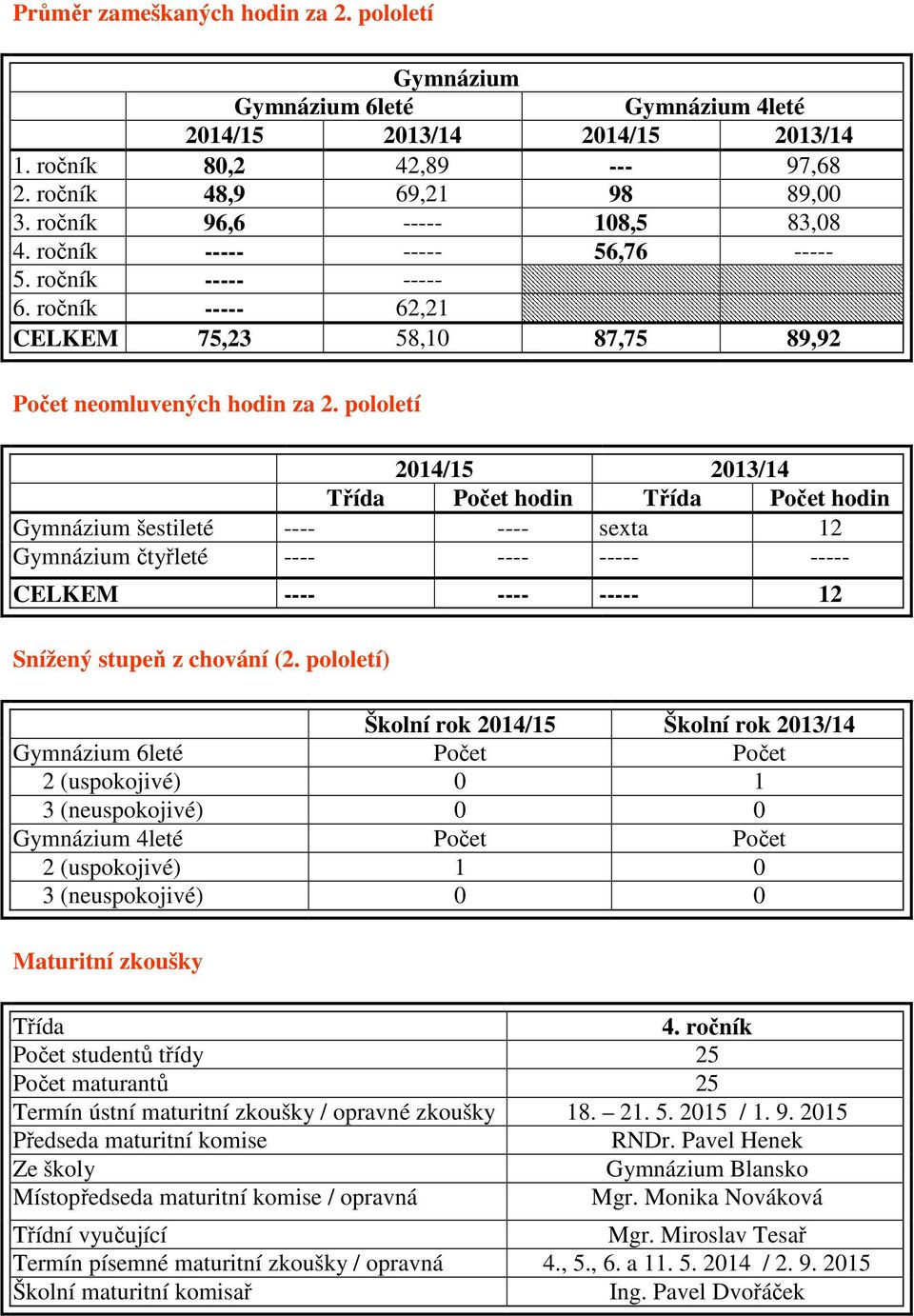 pololetí 2014/15 2013/14 Třída Počet hodin Třída Počet hodin Gymnázium šestileté ---- ---- sexta 12 Gymnázium čtyřleté ---- ---- ----- ----- CELKEM ---- ---- ----- 12 Snížený stupeň z chování (2.