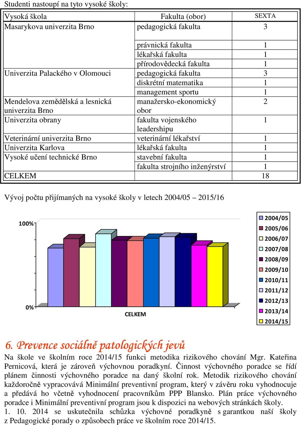 1 leadershipu Veterinární univerzita Brno veterinární lékařství 1 Univerzita Karlova lékařská fakulta 1 Vysoké učení technické Brno stavební fakulta 1 fakulta strojního inženýrství 1 CELKEM 18 Vývoj