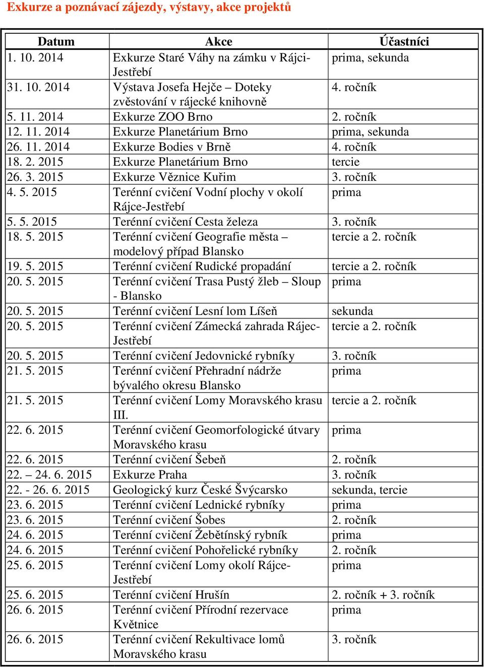 3. 2015 Exkurze Věznice Kuřim 3. ročník 4. 5. 2015 Terénní cvičení Vodní plochy v okolí prima Rájce-Jestřebí 5. 5. 2015 Terénní cvičení Cesta železa 3. ročník 18. 5. 2015 Terénní cvičení Geografie města tercie a 2.