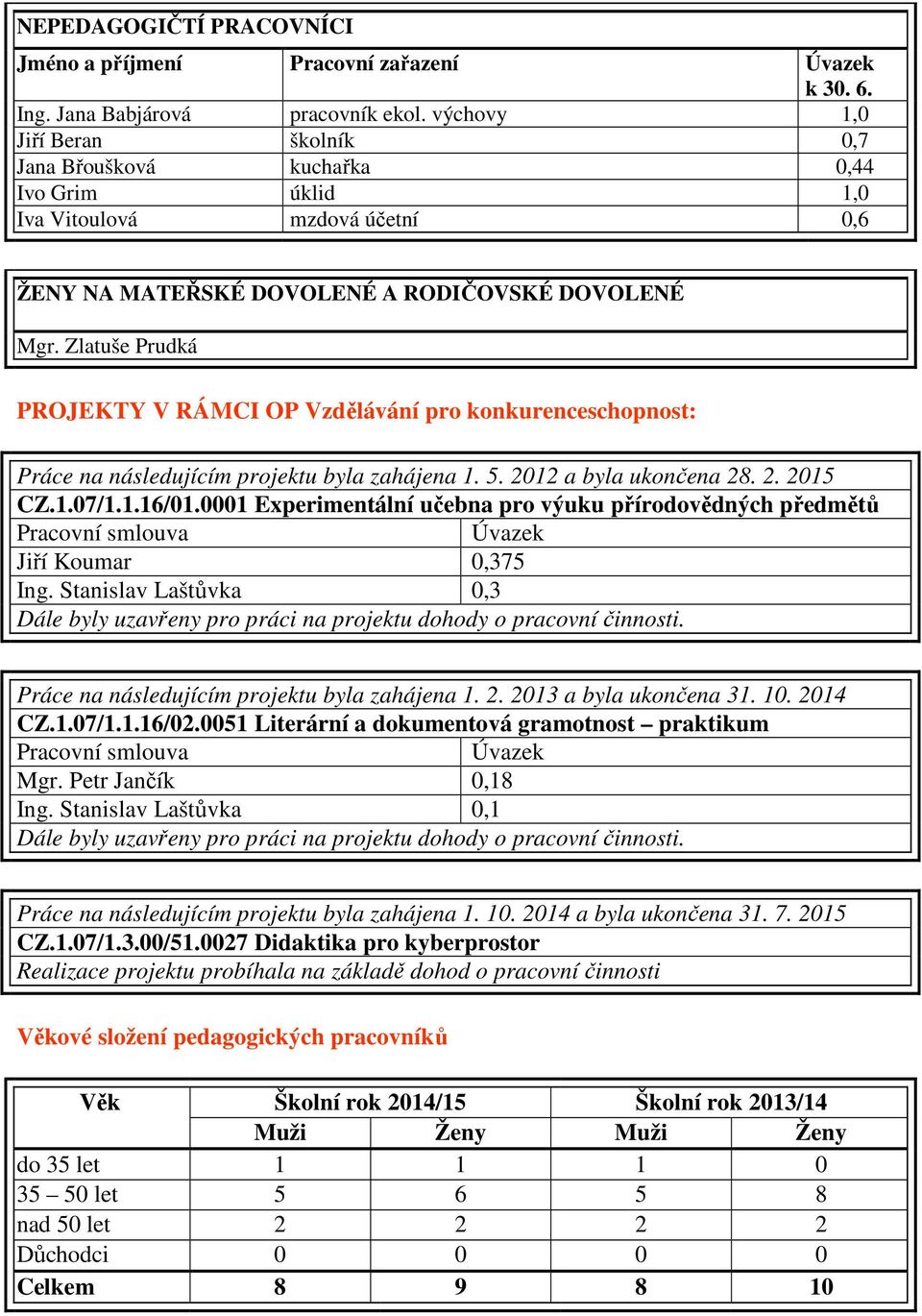 Zlatuše Prudká PROJEKTY V RÁMCI OP Vzdělávání pro konkurenceschopnost: Práce na následujícím projektu byla zahájena 1. 5. 2012 a byla ukončena 28. 2. 2015 CZ.1.07/1.1.16/01.