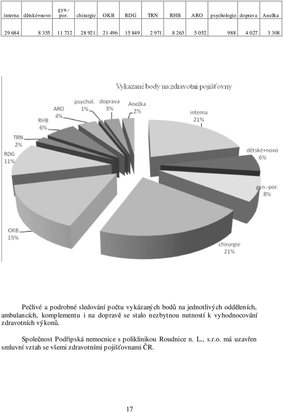 4 027 3 308 Pečlivé a podrobné sledování počtu vykázaných bodů na jednotlivých odděleních, ambulancích, komplementu i