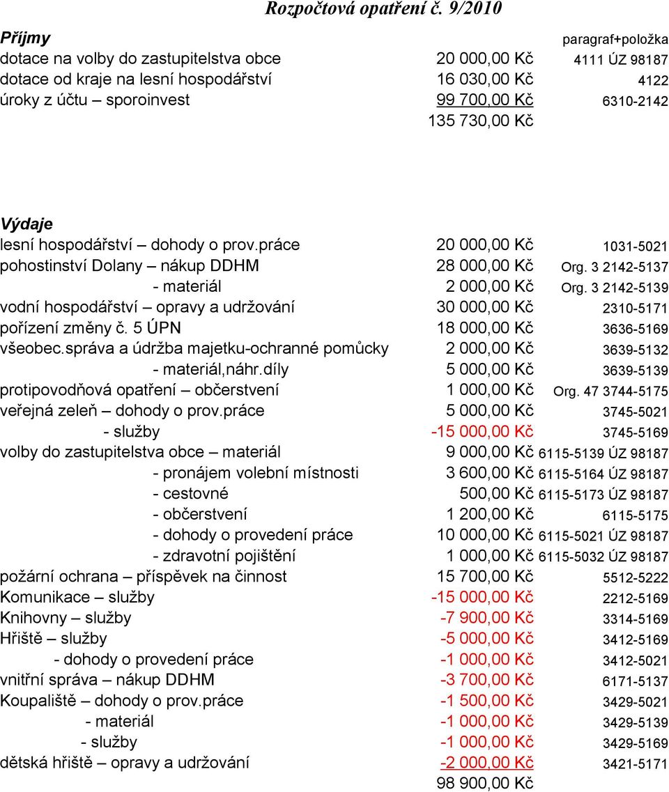 Kč Výdaje lesní hospodářství dohody o prov.práce 1031-5021 pohostinství Dolany nákup DDHM 28 000,00 Kč Org. 3 2142-5137 - materiál vodní hospodářství opravy a udržování pořízení změny č.