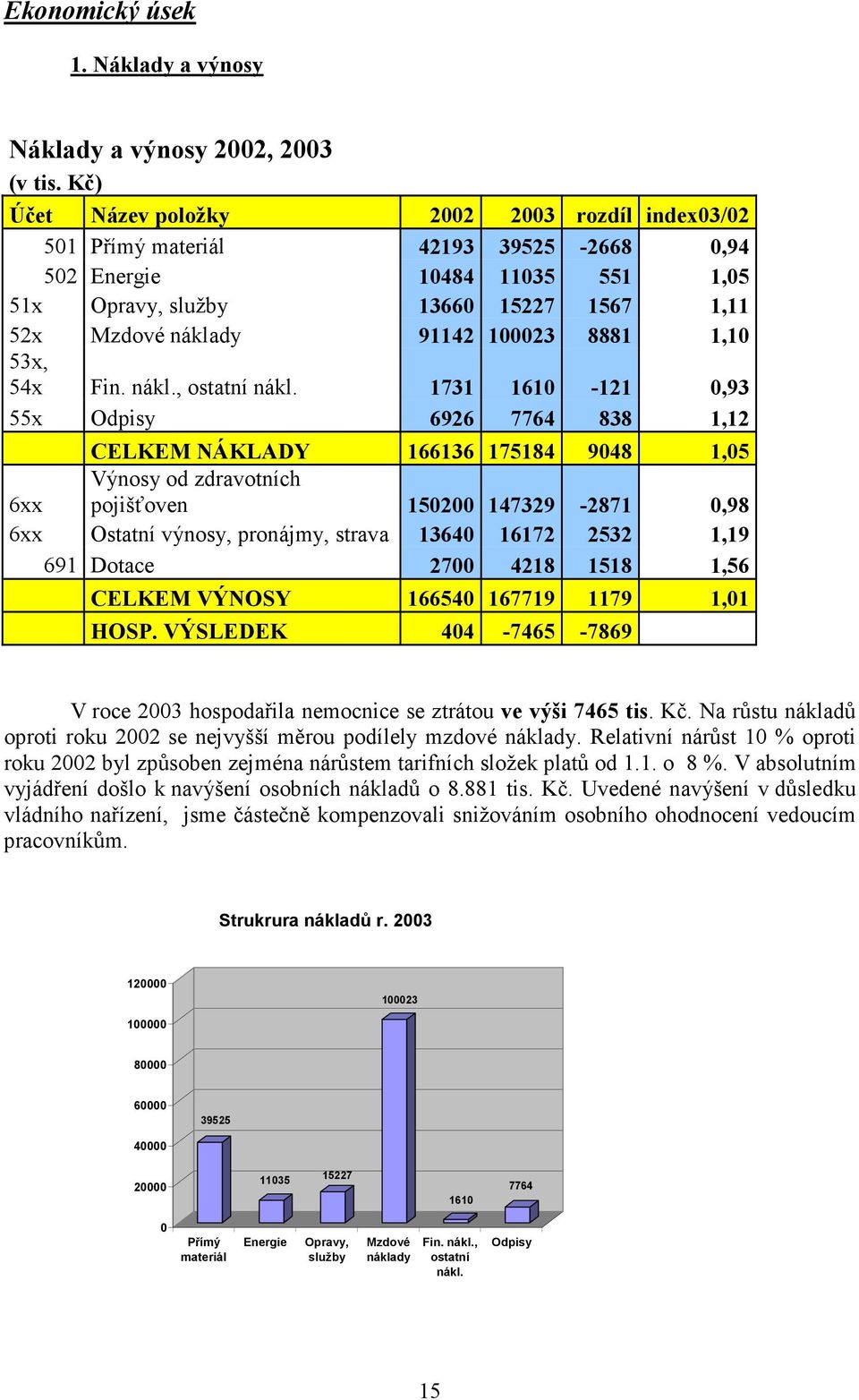 8881 1,10 53x, 54x Fin. nákl., ostatní nákl.