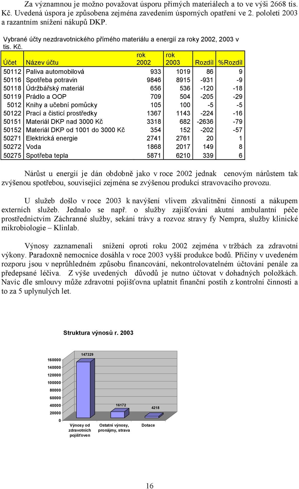 Účet Název účtu rok 2002 rok 2003 Rozdíl %Rozdíl 50112 Paliva automobilová 933 1019 86 9 50116 Spotřeba potravin 9846 8915-931 -9 50118 Údržbářský materiál 656 536-120 -18 50119 Prádlo a OOP 709