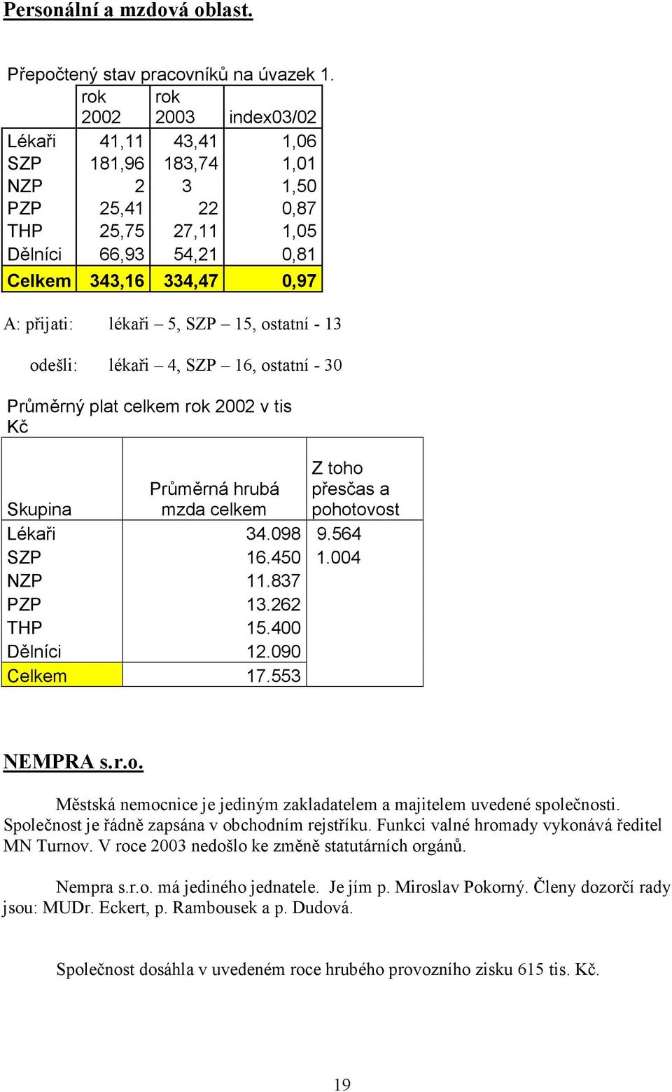 5, SZP 15, ostatní - 13 odešli: lékaři 4, SZP 16, ostatní - 30 Průměrný plat celkem rok 2002 v tis Kč Z toho Skupina Průměrná hrubá mzda celkem přesčas a pohotovost Lékaři 34.098 9.564 SZP 16.450 1.