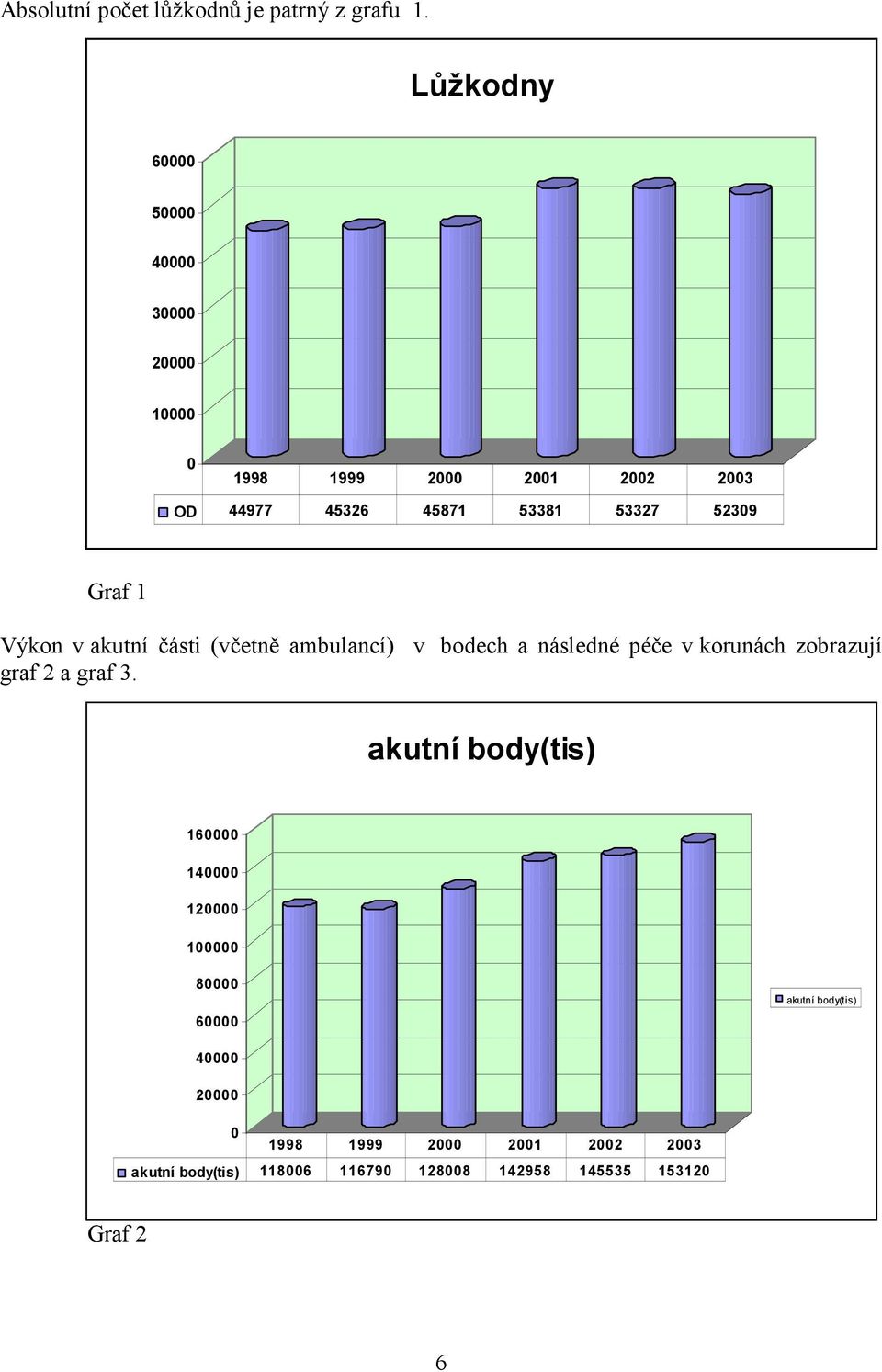 52309 Graf 1 Výkon v akutní části (včetně ambulancí) v bodech a následné péče v korunách zobrazují graf 2 a graf 3.