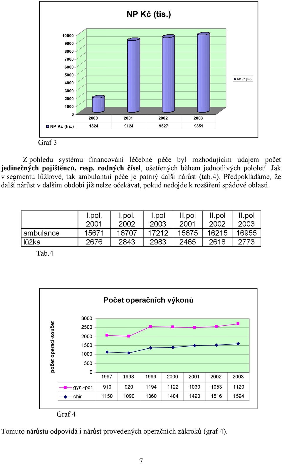 Jak v segmentu lůžkové, tak ambulantní péče je patrný další nárůst (tab.4). Předpokládáme, že další nárůst v dalším období již nelze očekávat, pokud nedojde k rozšíření spádové oblasti. I.pol. 2001 I.