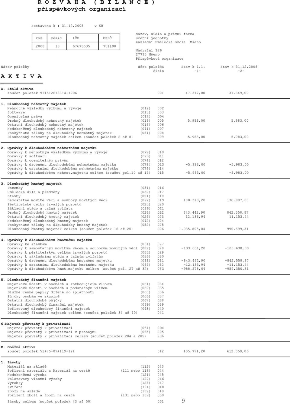 položka Stav k 1.1. Stav k 31.12.2008 číslo -1- -2- A K T I V A A. Stálá aktiva součet položek 9+15+26+33+41+206 001 47.317,00 31.349,00 1.