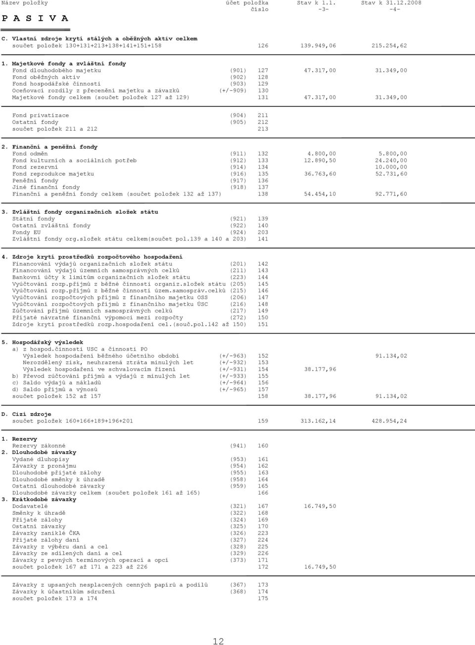349,00 Fond oběžných aktiv (902) 128 Fond hospodářské činnosti (903) 129 Oceňovací rozdíly z přecenění majetku a závazků (+/-909) 130 Majetkové fondy celkem (součet položek 127 až 129) 131 47.