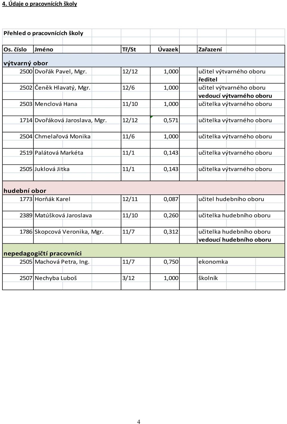 12/6 1,000 učitel výtvarného oboru vedoucí výtvarného oboru 2503 Menclová Hana 11/10 1,000 učitelka výtvarného oboru 1714 Dvořáková Jaroslava, Mgr.