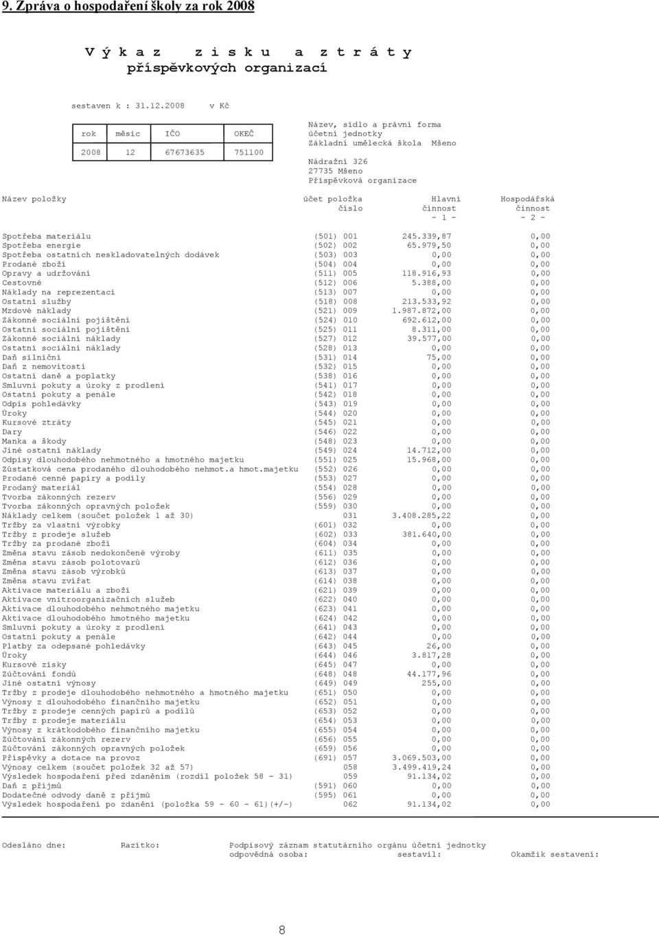 položka Hlavní Hospodářská číslo činnost činnost - 1 - - 2 - Spotřeba materiálu (501) 001 245.339,87 0,00 Spotřeba energie (502) 002 65.
