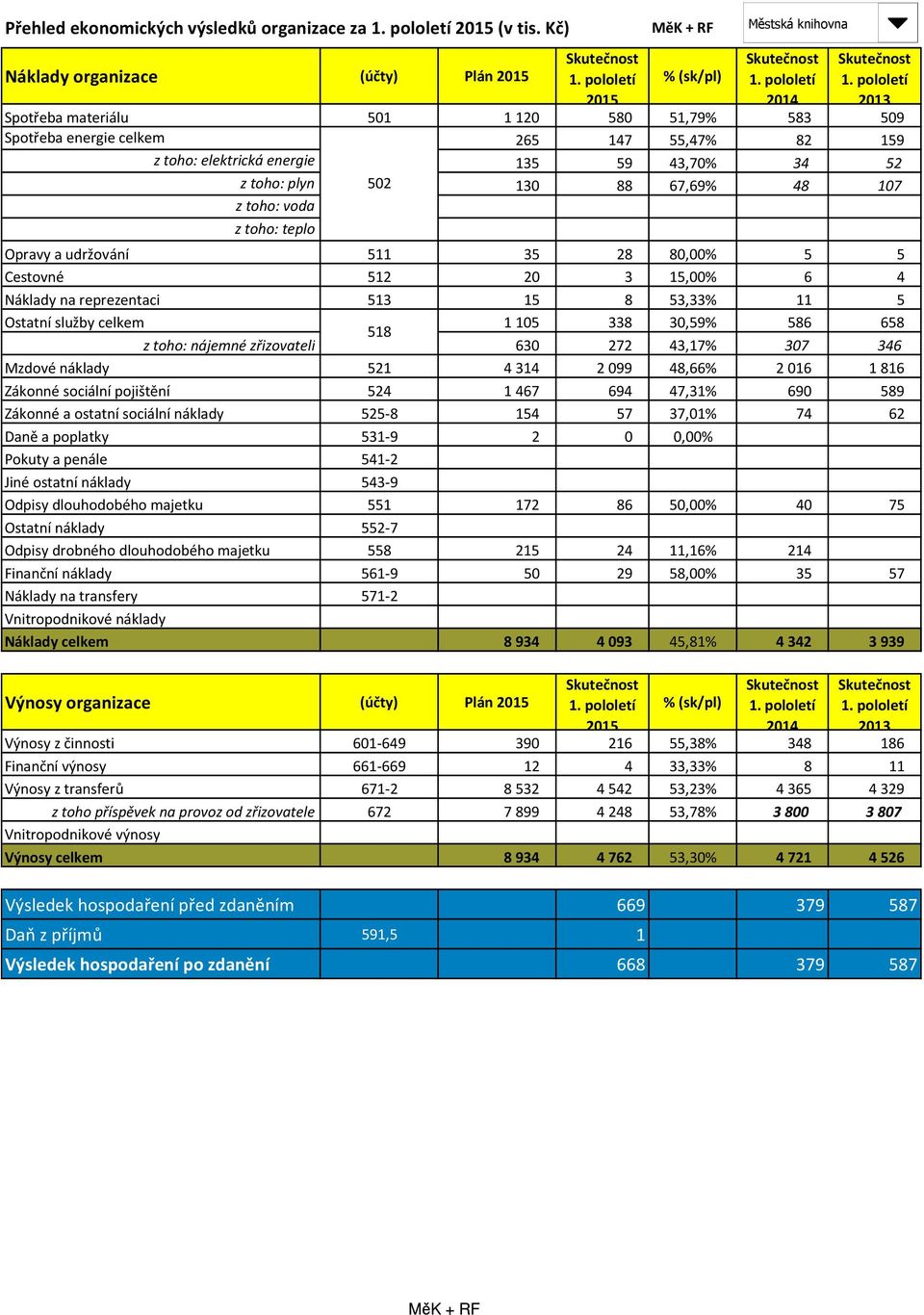 59 43,70% 34 52 z toho: plyn 502 130 88 67,69% 48 107 z toho: voda z toho: teplo Městská knihovna Opravy a udržování 511 35 28 80,00% 5 5 Cestovné 512 20 3 15,00% 6 4 Náklady na reprezentaci 513 15 8