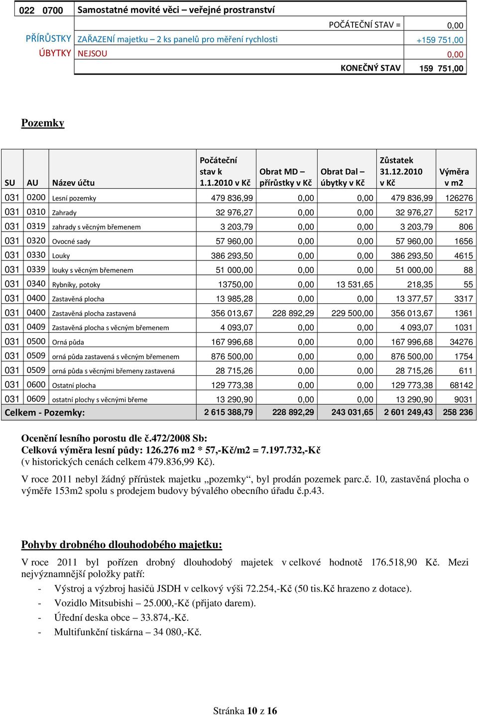 2010 Výměra v Kč / v m2 031 0200 Lesní pozemky 479 836,99 0,00 0,00 479 836,99 126276 031 0310 Zahrady 32 976,27 0,00 0,00 32 976,27 5217 031 0319 zahrady s věcným břemenem 3 203,79 0,00 0,00 3
