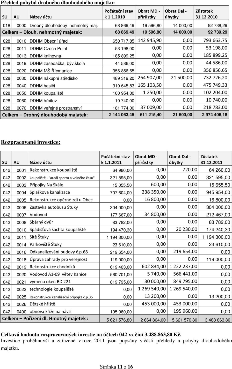 nehmotný majetek: 68 869,49 19 596,80 14 000,00 92 739,29 028 0010 DDHM Obecní úřad 650 717,85 142945,90 0,00 793663,75 028 0011 DDHM Czech Point 53 198,00 0,00 0,00 53198,00 028 0013 DDHM knihovna